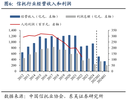 如何看待信托行业经营收入和利润?