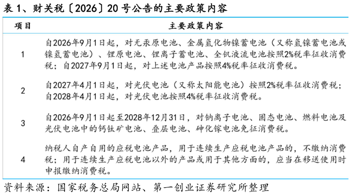 一起讨论下、财关税202620 号公告的主要政策内容