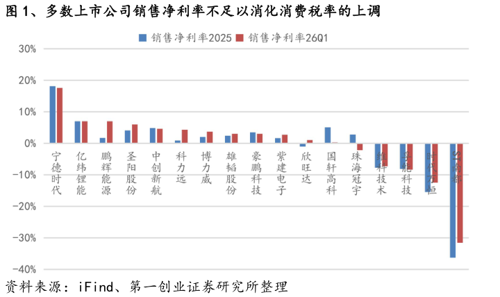 如何看待、多数上市公司销售净利率不足以消化消费税率的上调
