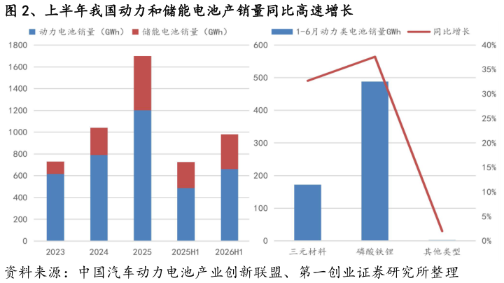 谁知道、上半年我国动力和储能电池产销量同比高速增长