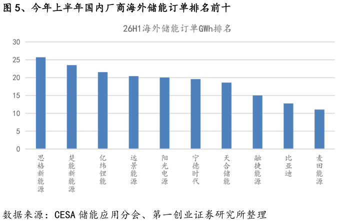 如何了解、今年上半年国内厂商海外储能订单排名前十