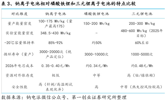 想关注一下、钠离子电池相对磷酸铁锂和三元锂离子电池的特点比较