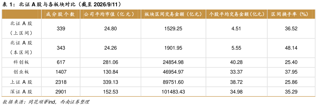 一起讨论下北证 A 股与各板块对比（截至 2026911）