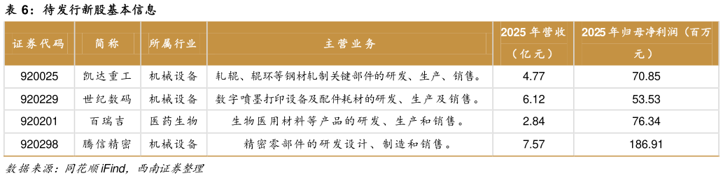 如何才能待发行新股基本信息