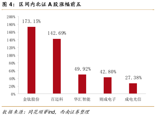 如何看待区间内北证 A 股涨幅前五