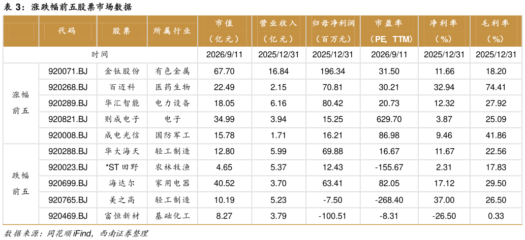 怎样理解涨跌幅前五股票市场数据