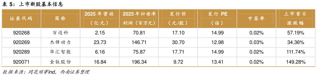 咨询下各位上市新股基本信息