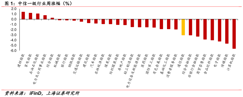 一起讨论下中信一级行业周涨幅(%)?