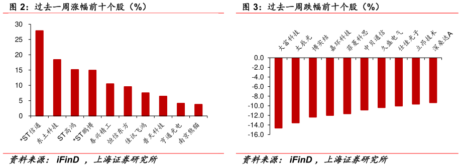 谁知道过去一周涨幅前十个股(%) 过去一周跌幅前十个股(%)?