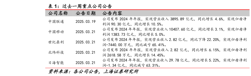 如何解释过去一周重点公司公告 ?