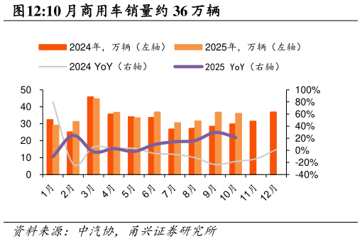 怎样理解10 月商用车销量约 36 万辆