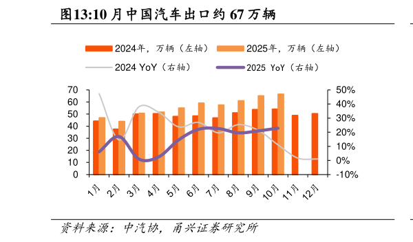 怎样理解10 月中国汽车出口约 67 万辆