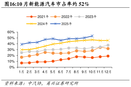 一起讨论下10 月新能源汽车市占率约 52%