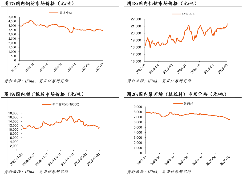 如何了解国内钢材市场价格（元吨）国内铝锭市场价格（元吨）