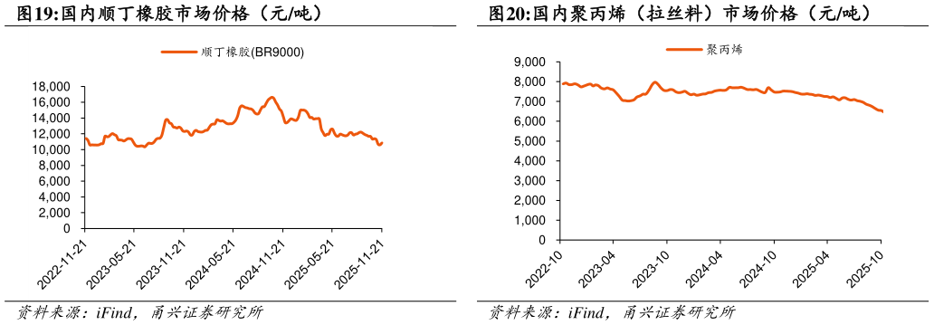 如何了解国内顺丁橡胶市场价格（元吨）国内聚丙烯（拉丝料）市场价格（元吨）