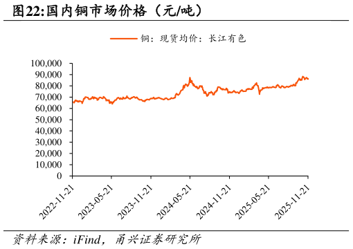 请问一下国内铜市场价格（元吨）