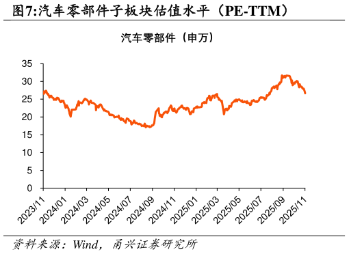 一起讨论下汽车零部件子板块估值水平（PE-TTM）