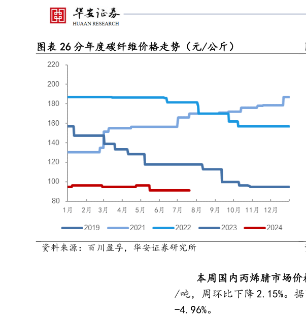 如何了解分年度碳纤维价格走势（元公斤）