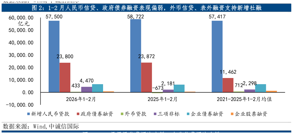 我想了解一下1-2 月人民币信贷、政府债券融资表现偏弱，外币信贷、表外融资支持新增社融