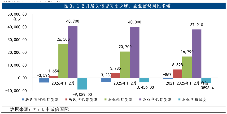 我想了解一下1-2 月居民信贷同比少增，企业信贷同比多增