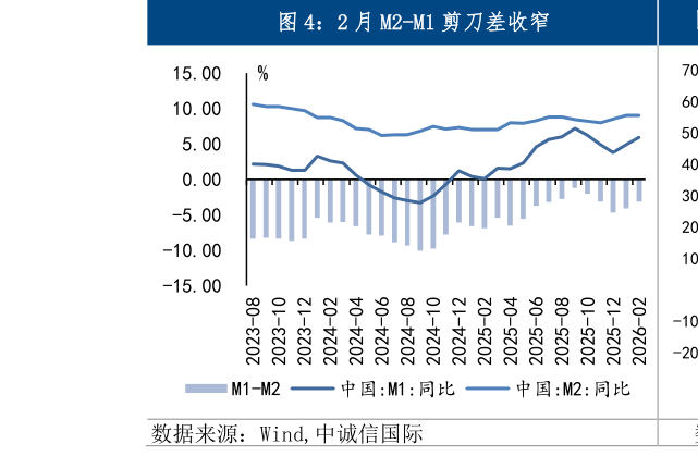 谁知道2 月 M2-M1 剪刀差收窄