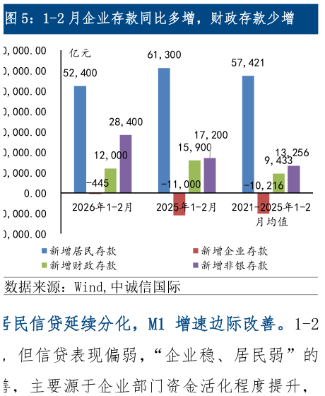 你知道1-2 月企业存款同比多增，财政存款少增