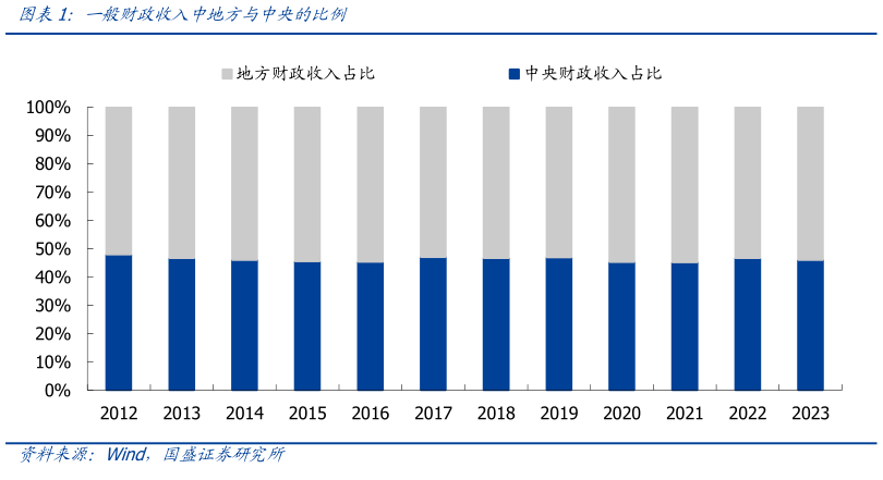 如何解释一般财政收入中地方与中央的比例