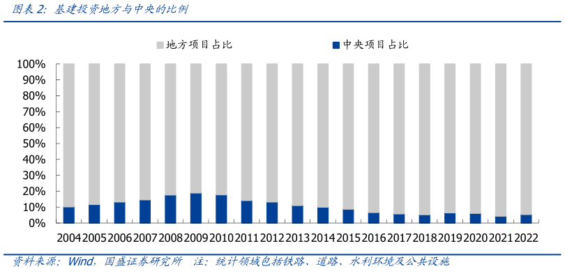 谁能回答基建投资地方与中央的比例