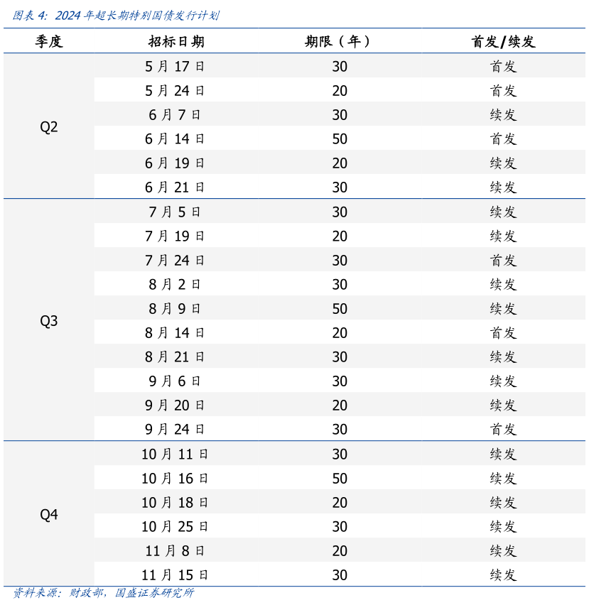 谁能回答2024年超长期特别国债发行计划