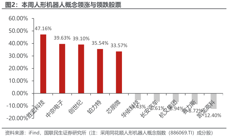 如何解释本周人形机器人概念领涨与领跌股票