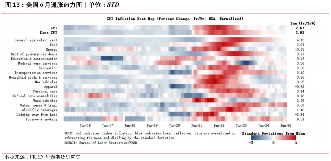 各位网友请教一下美国 6 月通胀热力图  