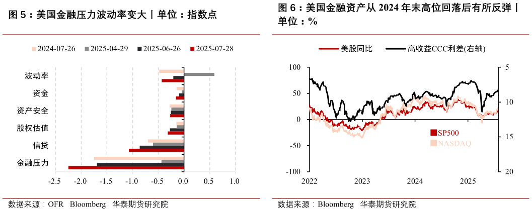 咨询下各位美国金融压力波动率变大丨单位：指数点美国金融资产从 2024 年末高位回落后有所反弹丨