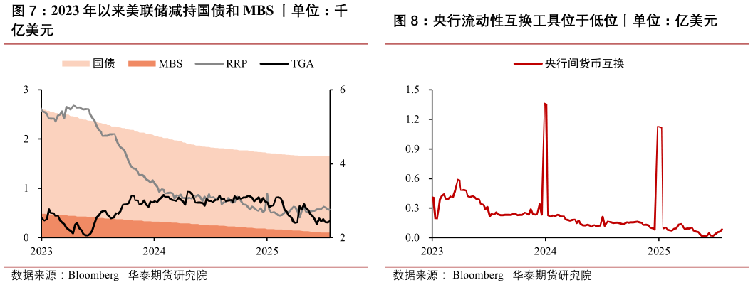 怎样理解央行流动性互换工具位于低位丨单位：亿美元