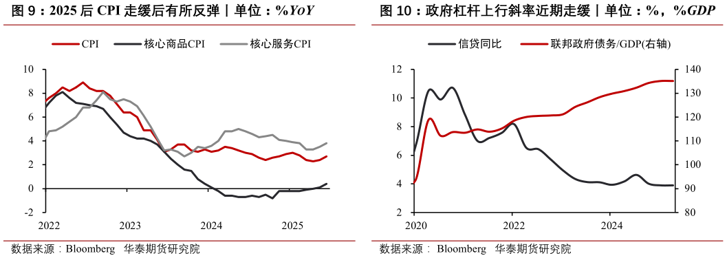 如何了解政府杠杆上行斜率近期走缓丨单位：%，%GDP 2023 年以来美联储减持国债和 MBS 丨单位：千 2025 后 CPI 走缓后有所反弹丨单位：%YOY