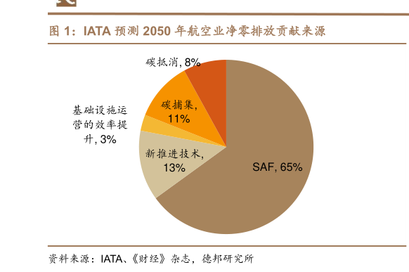 你知道IATA 预测 2050 年航空业净零排放贡献来源?