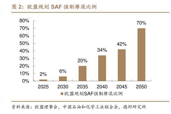 你知道欧盟规划 SAF 强制掺混比例?