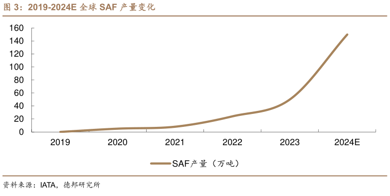 咨询下各位2019-2024E 全球 SAF 产量变化?