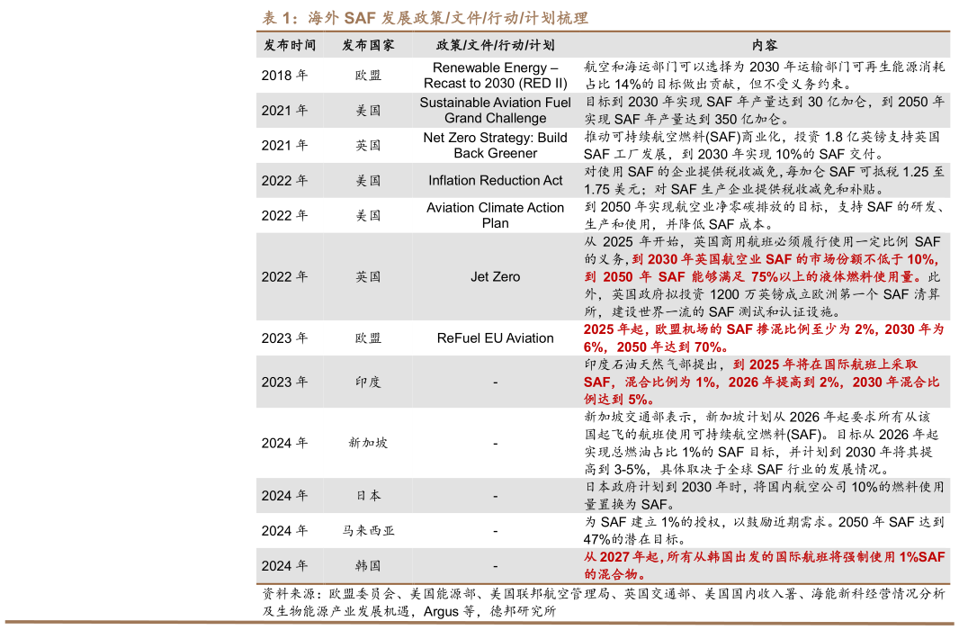 谁能回答海外 SAF 发展政策文件行动计划梳理?