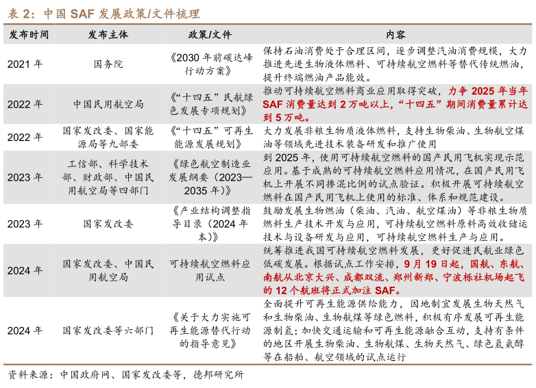 一起讨论下中国 SAF 发展政策文件梳理?