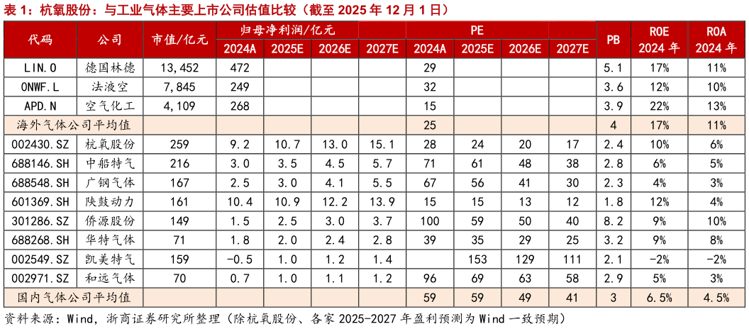 我想了解一下杭氧股份:与工业气体主要上市公司估值比较(截至 2025 年 12 月 1 日)?