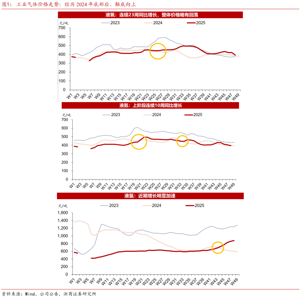 咨询下各位工业气体价格走势:经历 2024 年底部后、触底向上?