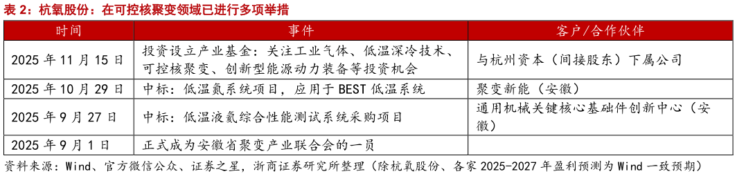 如何了解杭氧股份:在可控核聚变领域已进行多项举措?