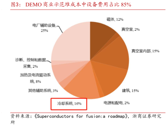 如何才能DEMO 商业示范堆成本中设备费用占比 85%?