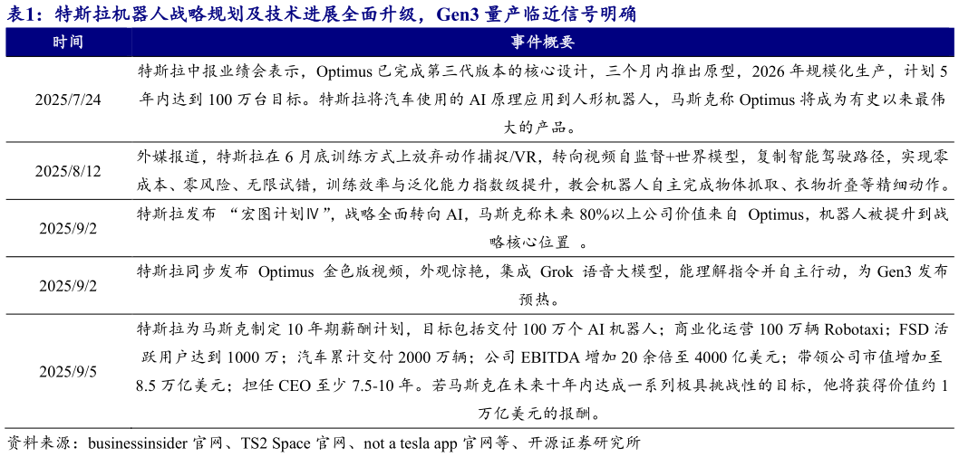 谁知道特斯拉机器人战略规划及技术进展全面升级，Gen3 量产临近信号明确