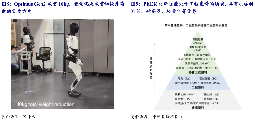 怎样理解Optimus Gen2 减重 10kg，轻量化是减重和提升续 PEEK 材料性能处于工程塑料的顶端，具有机械特