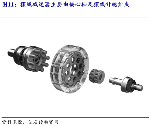 咨询下各位摆线减速器主要由偏心轴及摆线针轮组成