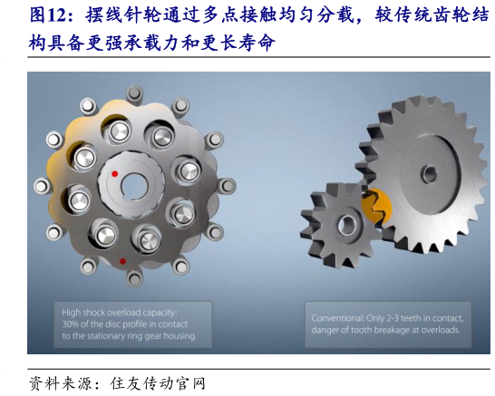 如何了解摆线针轮通过多点接触均匀分载，较传统齿轮结