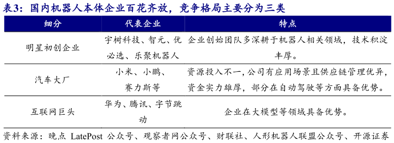 如何才能国内机器人本体企业百花齐放，竞争格局主要分为三类