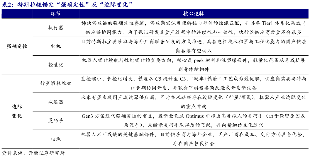 谁能回答特斯拉链锚定“强确定性”及“边际变化”