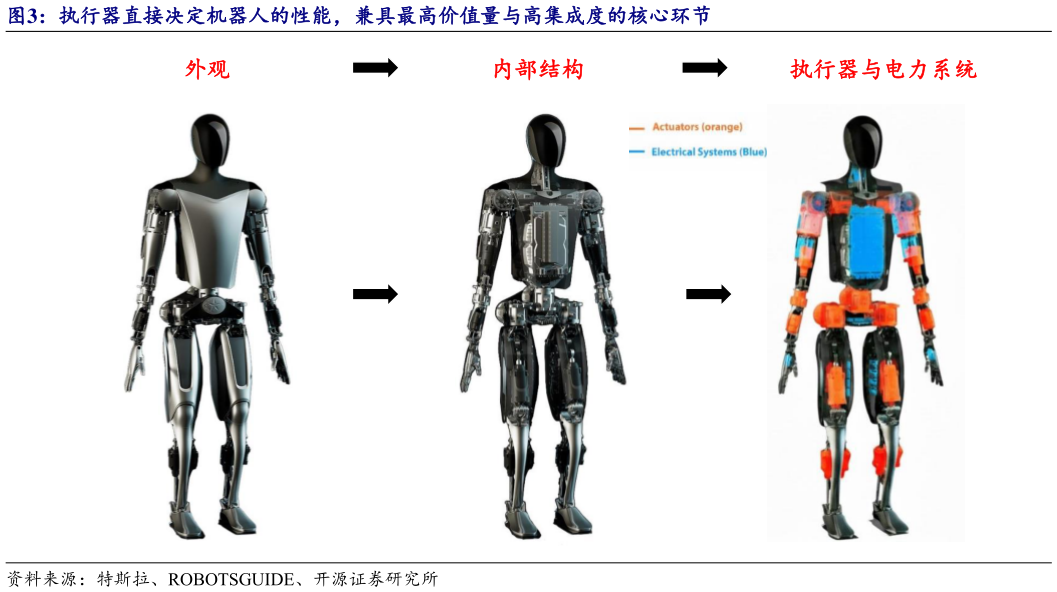 咨询大家执行器直接决定机器人的性能，兼具最高价值量与高集成度的核心环节